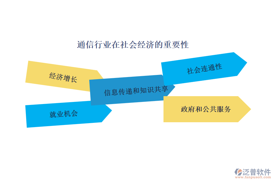 通信行業(yè)在社會經(jīng)濟的重要性及前景