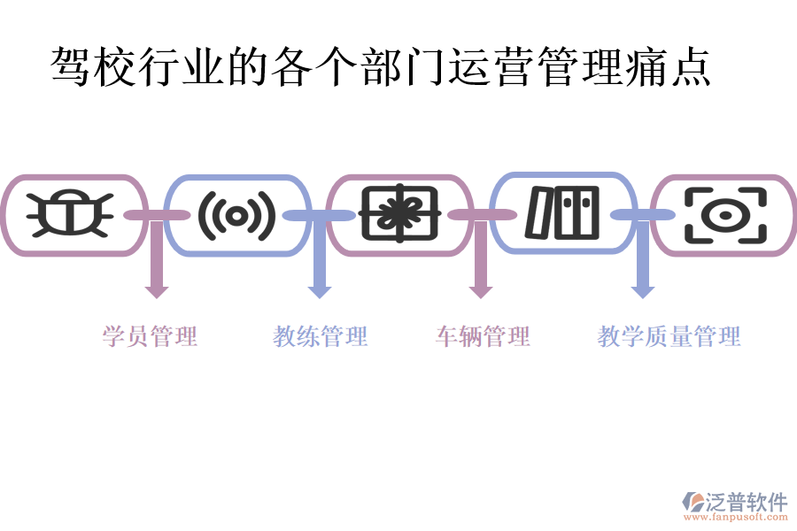 駕校行業(yè)的各個部門運(yùn)營管理痛點(diǎn)