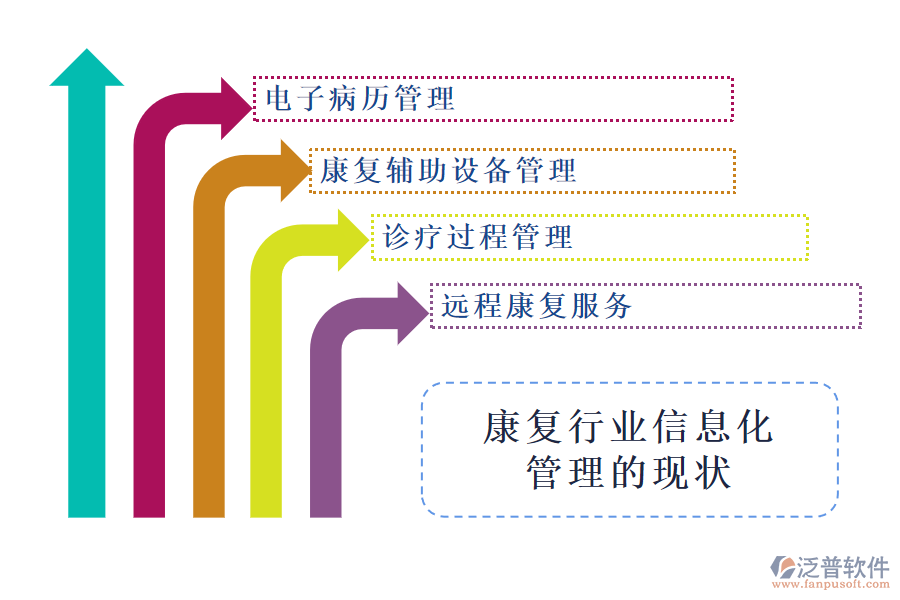 康復行業(yè)信息化管理的現(xiàn)狀