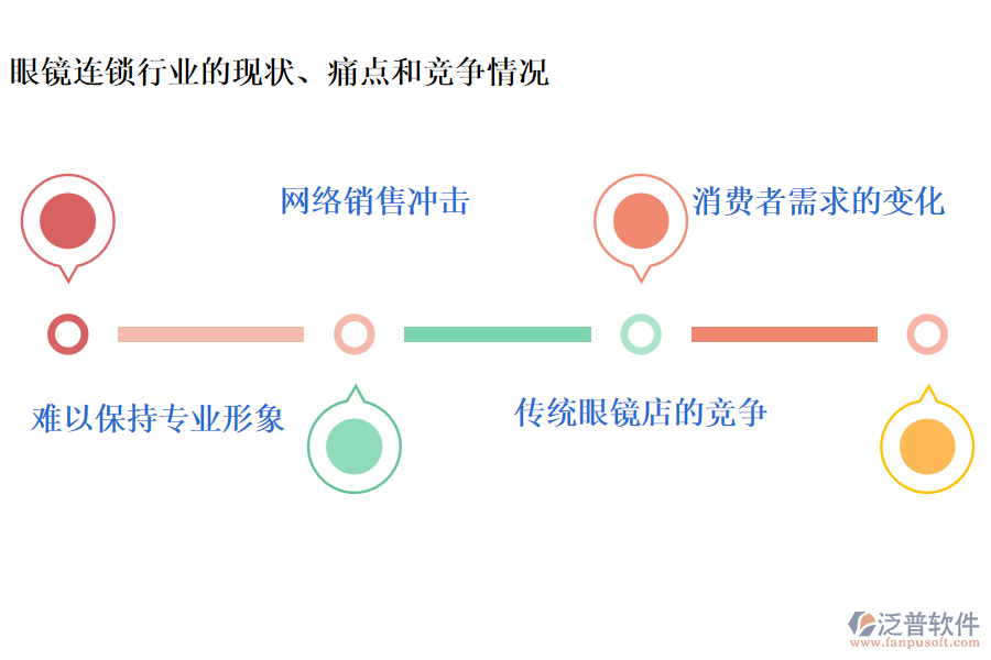 眼鏡連鎖行業(yè)的現(xiàn)狀、痛點和競爭情況