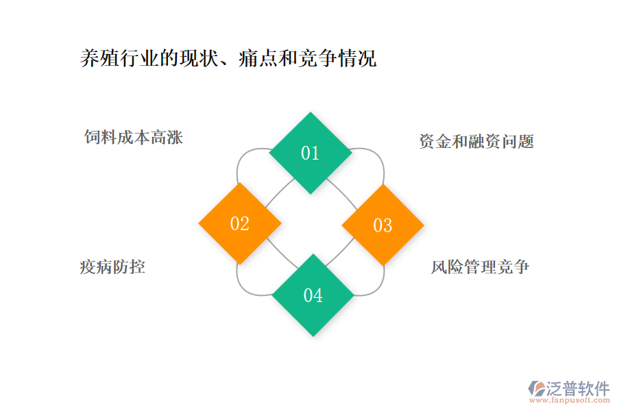 養(yǎng)殖行業(yè)的現(xiàn)狀、痛點(diǎn)和競爭情況