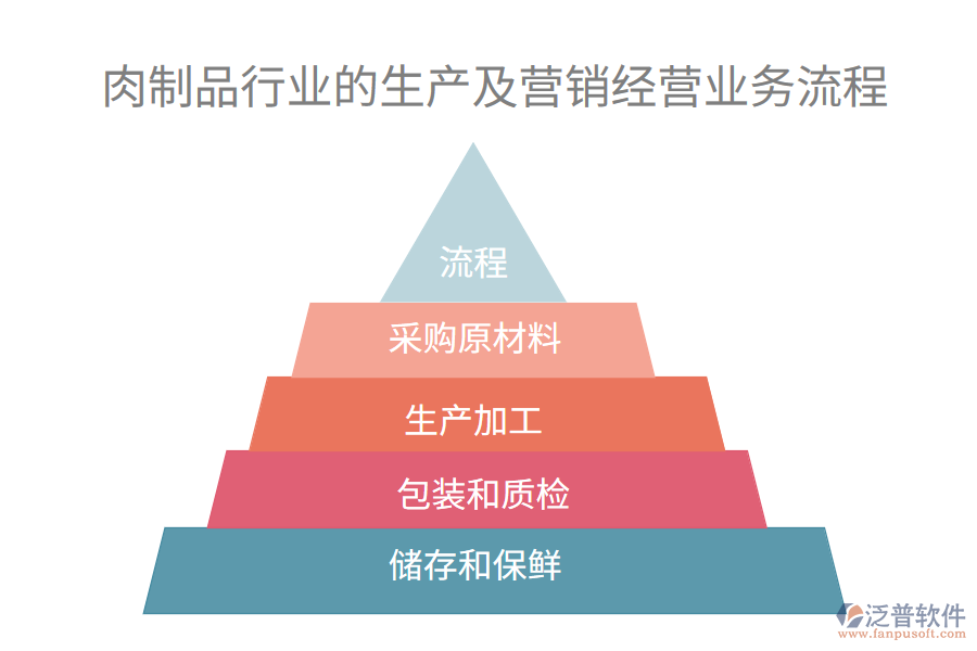 肉制品行業(yè)的生產(chǎn)及營銷經(jīng)營業(yè)務流程