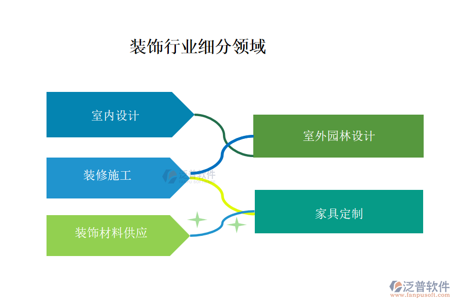 裝飾行業(yè)主要包含哪些細分領域