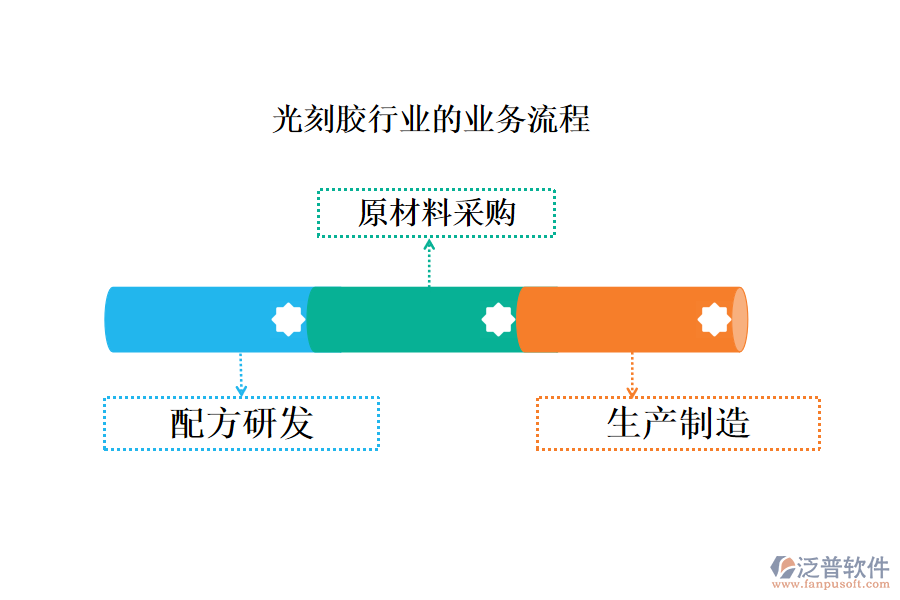 光刻膠行業(yè)的業(yè)務流程