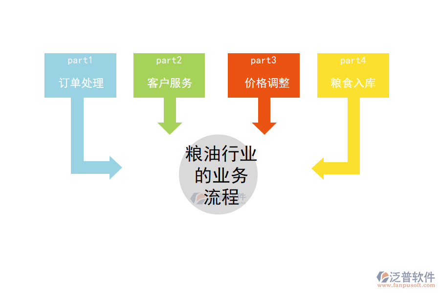 糧油行業(yè)的業(yè)務流程