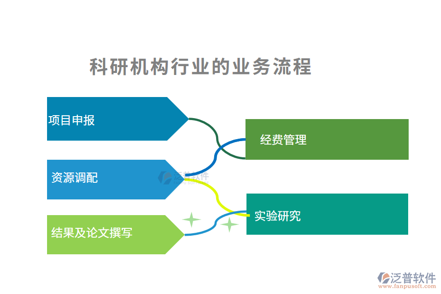 科研機構(gòu)行業(yè)的業(yè)務(wù)流程