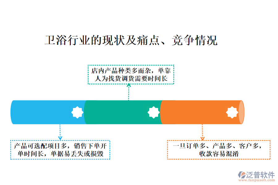 衛(wèi)浴行業(yè)的現(xiàn)狀及痛點(diǎn)、競(jìng)爭(zhēng)情況