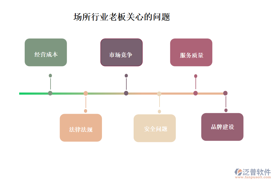 場(chǎng)所行業(yè)老板關(guān)心的問(wèn)題