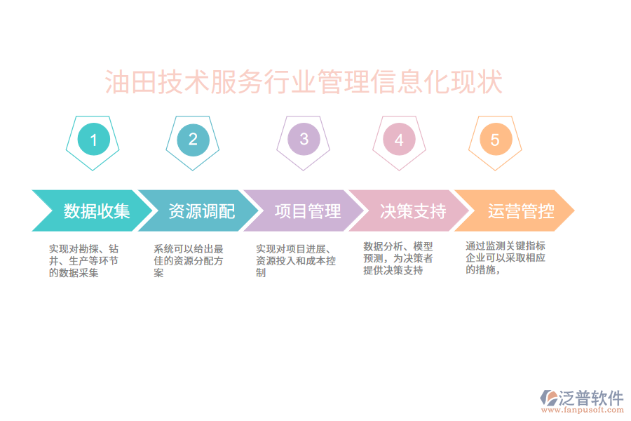 油田技術(shù)服務行業(yè)管理信息化現(xiàn)狀