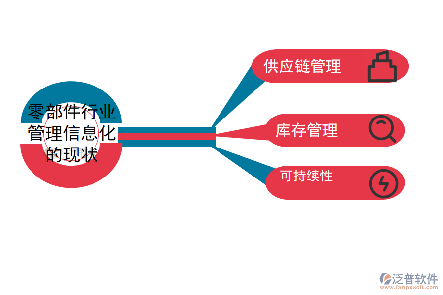 零部件行業(yè)管理信息化的現狀