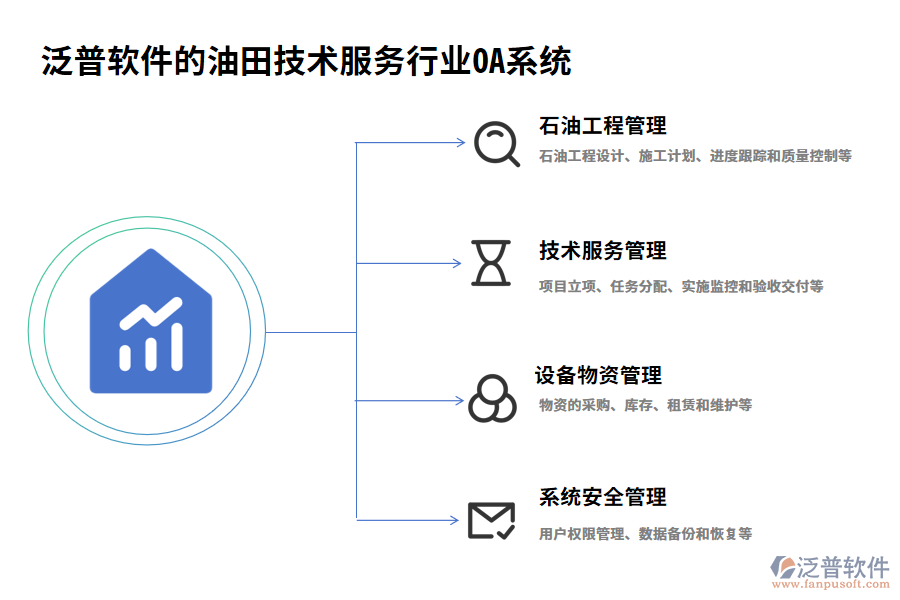 泛普軟件的油田技術(shù)服務行業(yè)OA系統(tǒng)