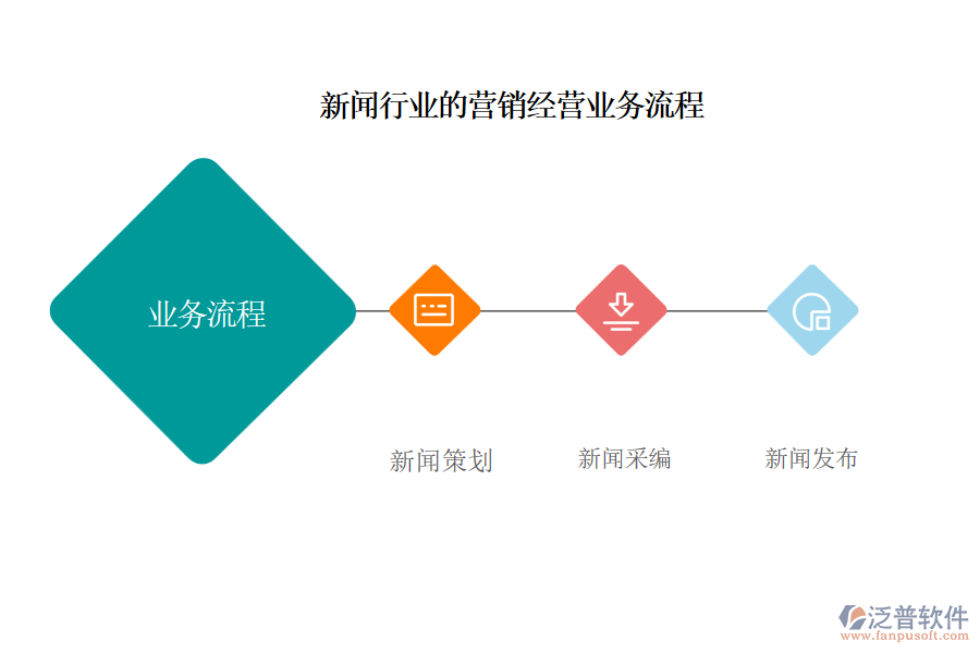 新聞行業(yè)的營(yíng)銷經(jīng)營(yíng)業(yè)務(wù)流程