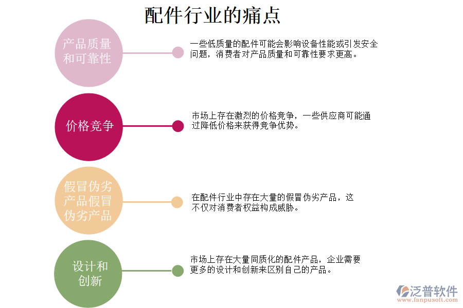 配件行業(yè)的現(xiàn)狀、痛點(diǎn)