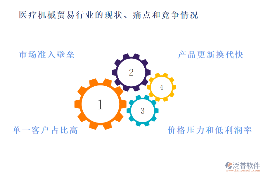 醫(yī)療機械貿(mào)易行業(yè)的現(xiàn)狀、痛點和競爭情況