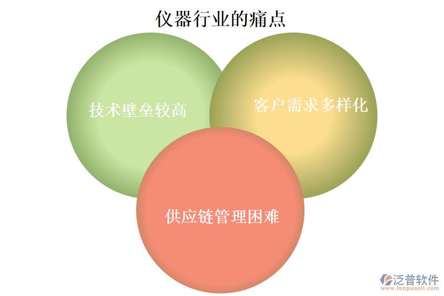 儀器行業(yè)的現(xiàn)狀、痛點(diǎn)