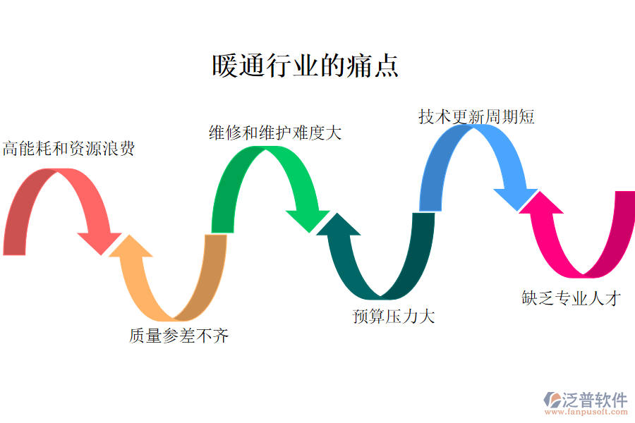暖通行業(yè)的現(xiàn)狀、痛點(diǎn)