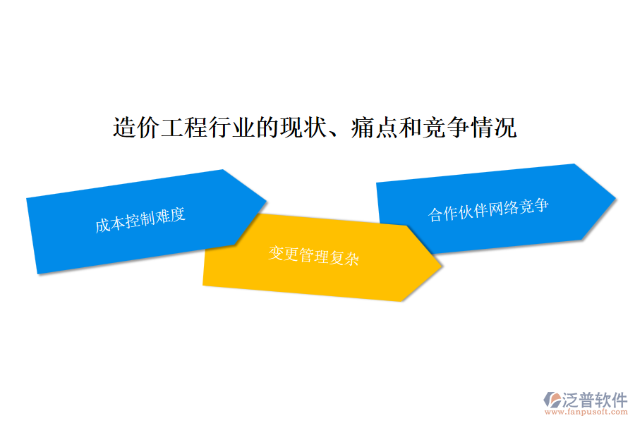 造價(jià)工程行業(yè)的現(xiàn)狀、痛點(diǎn)和競爭情況