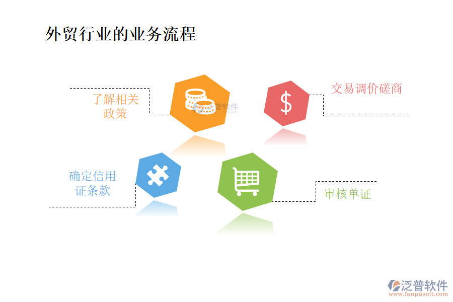 外貿(mào)行業(yè)的業(yè)務流程