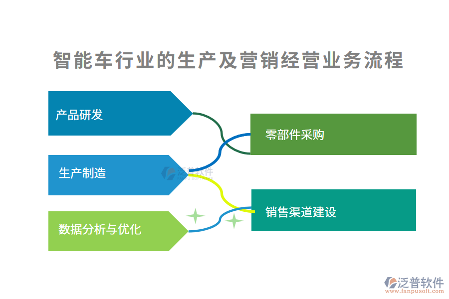 智能車(chē)行業(yè)的生產(chǎn)及營(yíng)銷(xiāo)經(jīng)營(yíng)業(yè)務(wù)流程