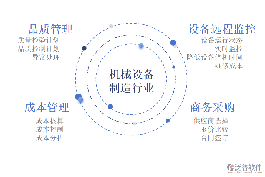 泛普軟件的機械設(shè)備制造行業(yè)OA系統(tǒng)功能模塊