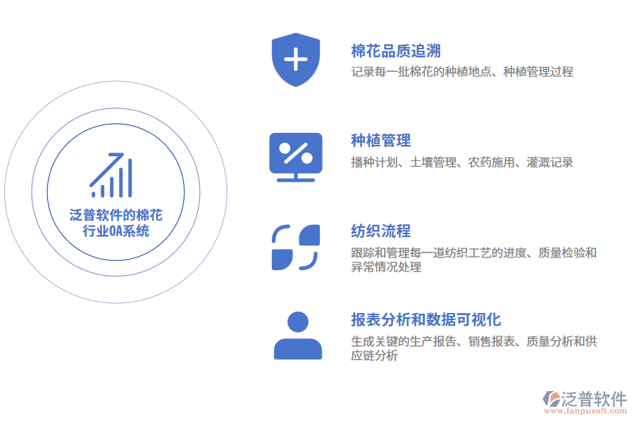 泛普軟件的棉花行業(yè)OA系統功能模塊介紹