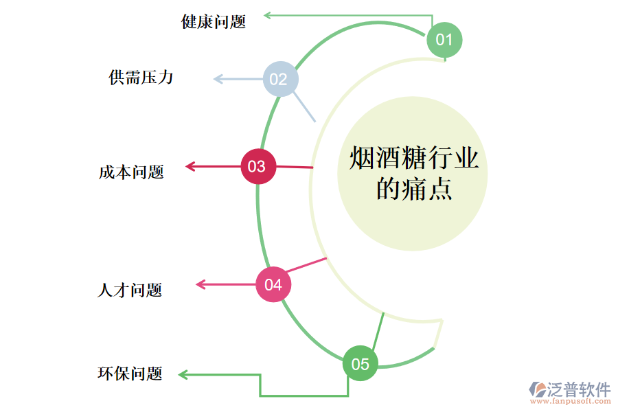 煙酒糖行業(yè)的現(xiàn)狀、痛點