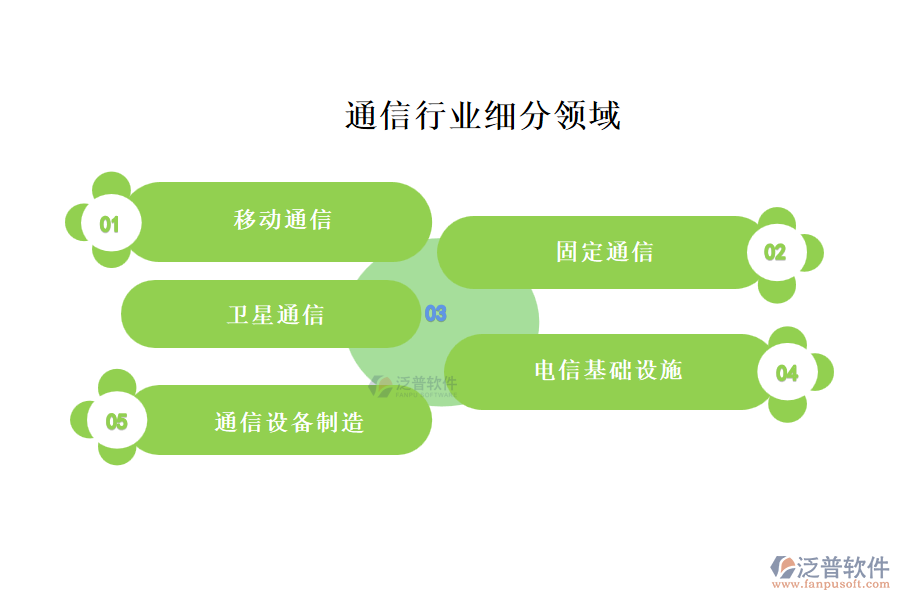 通信行業(yè)主要包含哪些細分領(lǐng)域