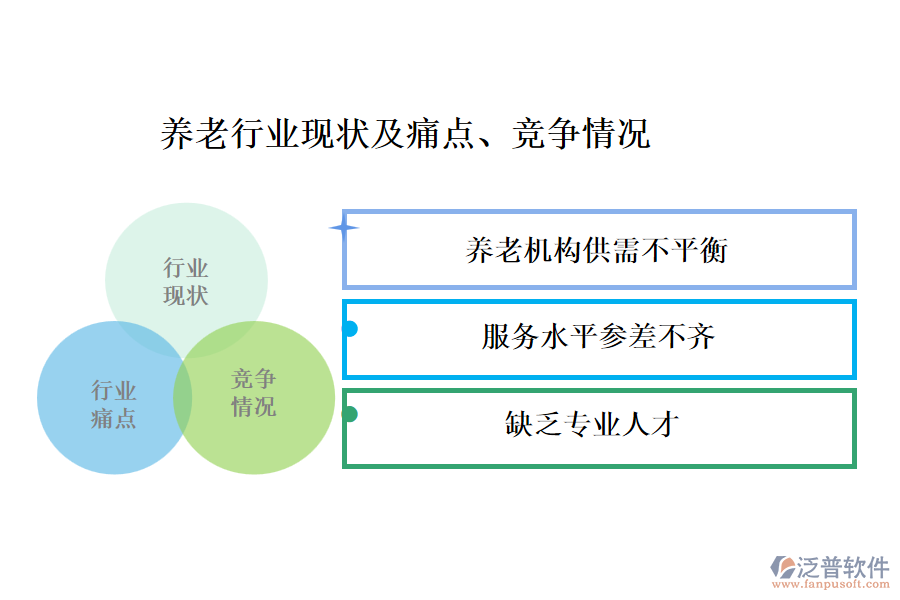 養(yǎng)老行業(yè)現(xiàn)狀及痛點(diǎn)、競(jìng)爭(zhēng)情況