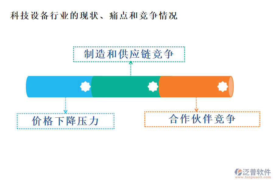 科技設(shè)備行業(yè)的現(xiàn)狀、痛點(diǎn)和競(jìng)爭(zhēng)情況