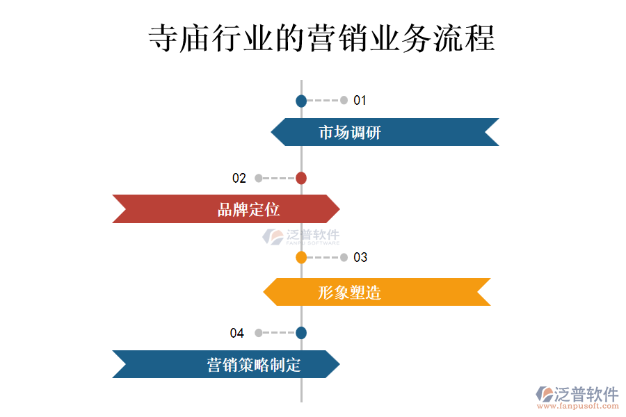 寺廟行業(yè)的營(yíng)銷(xiāo)業(yè)務(wù)流程