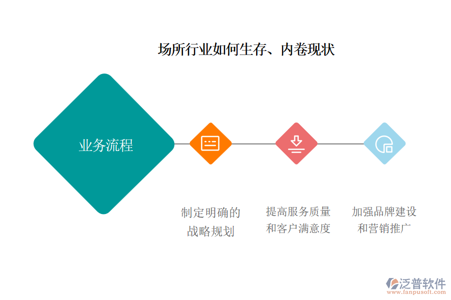 場(chǎng)所行業(yè)如何生存、內(nèi)卷現(xiàn)狀