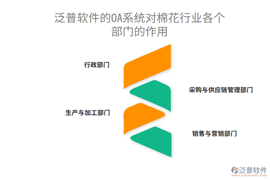 泛普軟件的OA系統對棉花行業(yè)各個部門的作用