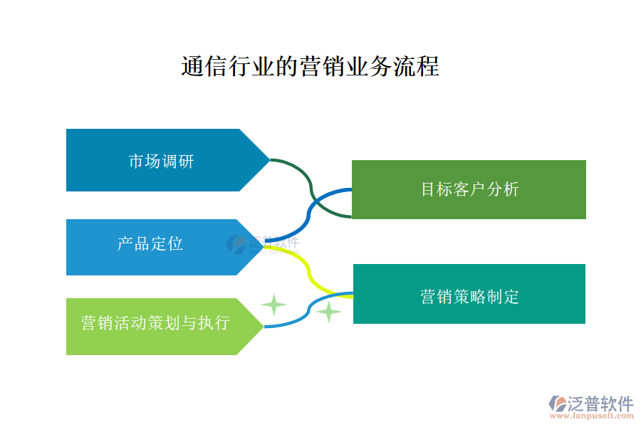 通信行業(yè)的營銷業(yè)務流程
