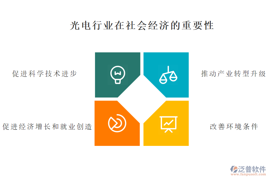 光電行業(yè)在社會經(jīng)濟(jì)的重要性及前景