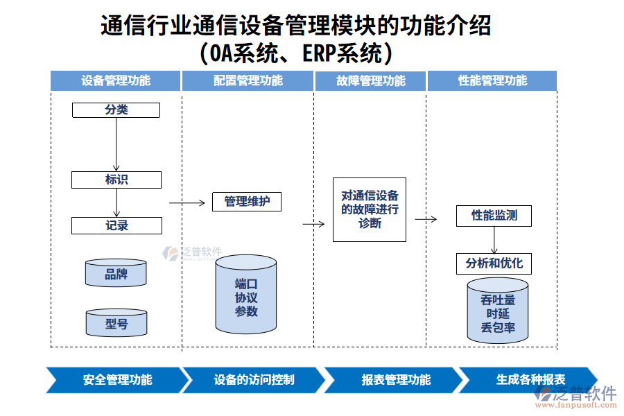 通信行業(yè)通信設(shè)備管理模塊的功能介紹(OA系統(tǒng)、ERP系統(tǒng))