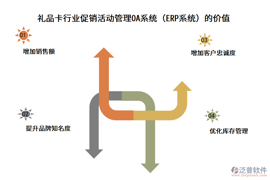 禮品卡行業(yè)促銷活動(dòng)管理OA系統(tǒng)（ERP系統(tǒng)）的價(jià)值