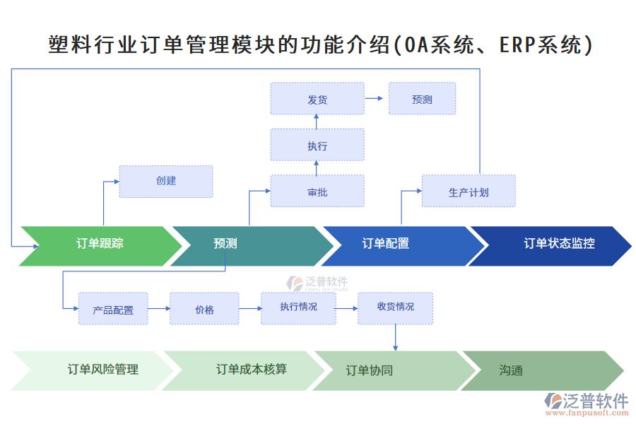 塑料行業(yè)訂單管理模塊的功能介紹(OA系統(tǒng)、ERP系統(tǒng))