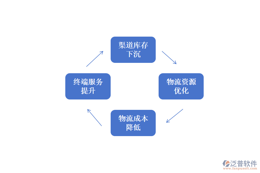 泛普軟件廚電OA給廚電公司供應(yīng)鏈帶來如下價值