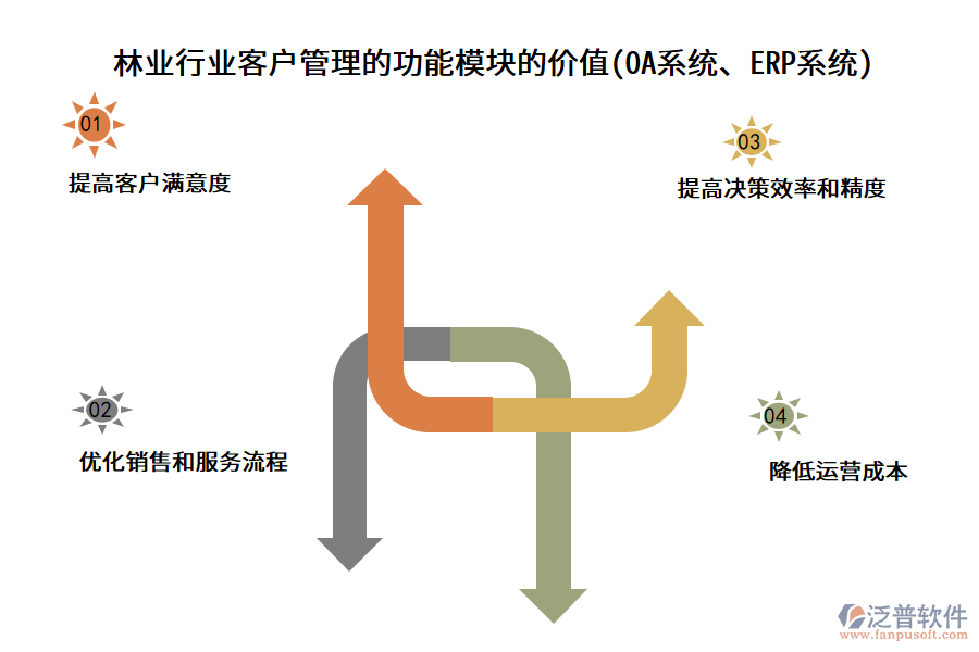 林業(yè)行業(yè)客戶管理的功能模塊的價(jià)值(OA系統(tǒng)、ERP系統(tǒng))