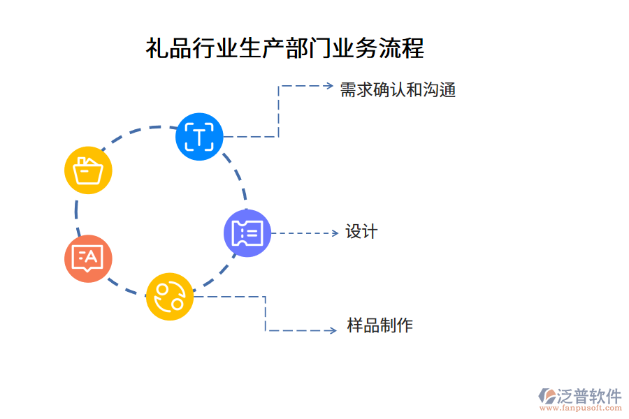 禮品行業(yè)生產部門業(yè)務流程