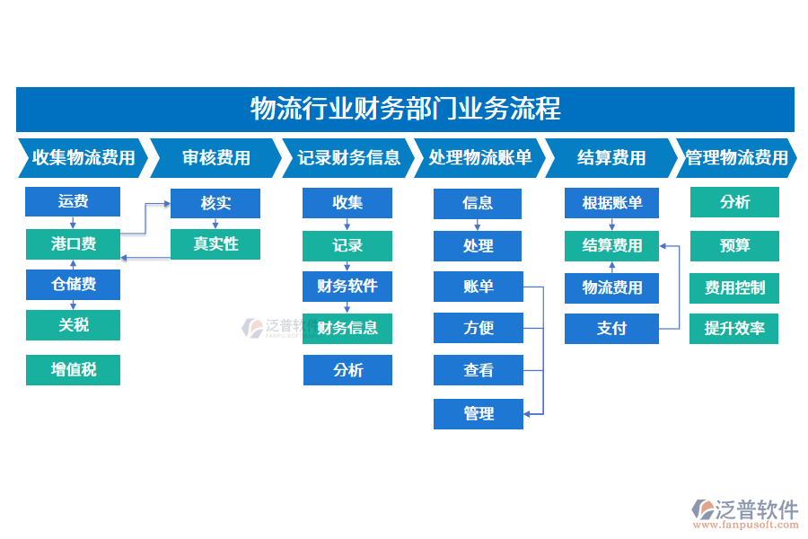 物流行業(yè)財(cái)務(wù)部門(mén)業(yè)務(wù)流程