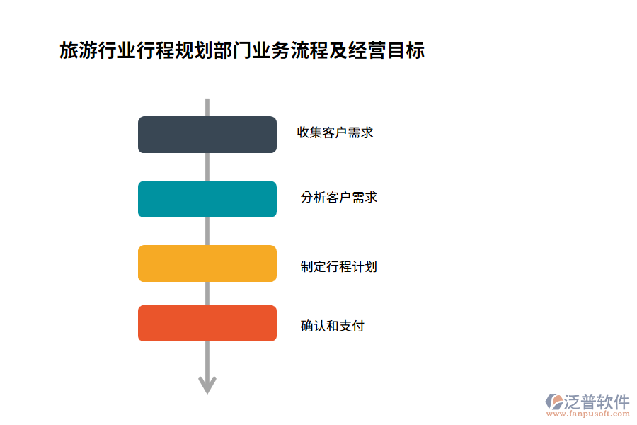 旅游行業(yè)行程規(guī)劃部門業(yè)務(wù)流程及經(jīng)營目標