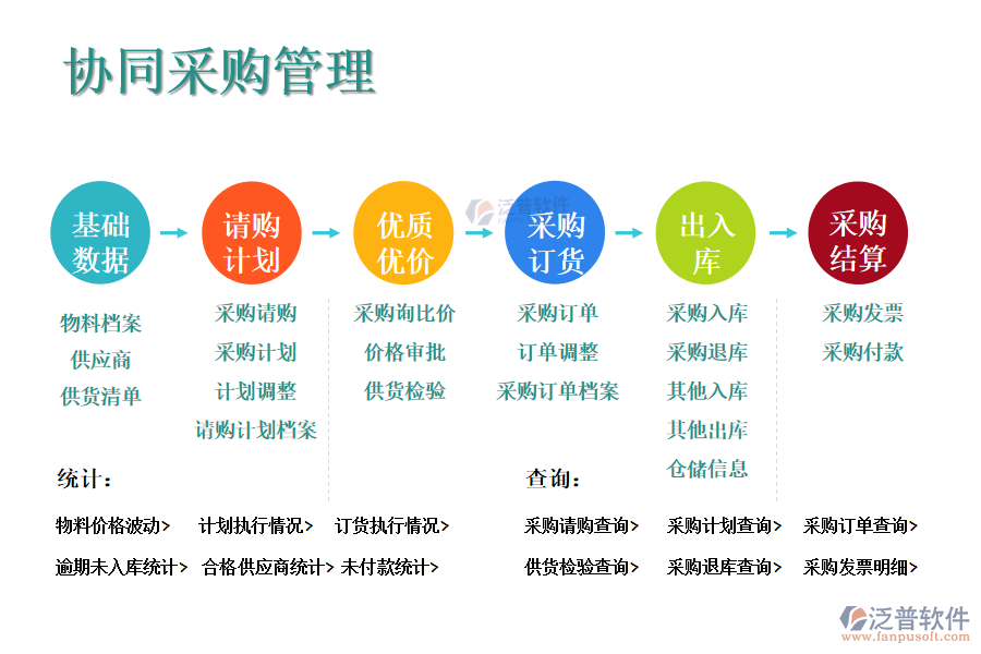 泛普軟件廚電采購(gòu)管理解決方案，從以下幾個(gè)方面協(xié)助廚電公司管控好采購(gòu)：