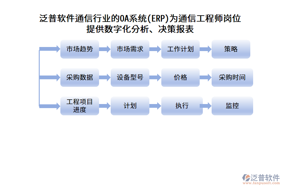 泛普軟件通信行業(yè)的OA系統(ERP)為通信工程師崗位提供數字化分析、決策報表