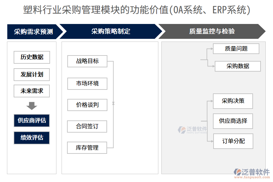 塑料行業(yè)采購管理模塊的功能價值(OA系統(tǒng)、ERP系統(tǒng))
