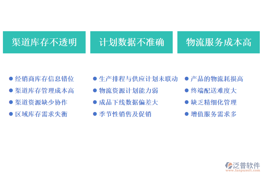 財務(wù)&物流部門在管控供應(yīng)鏈時存在以下痛點