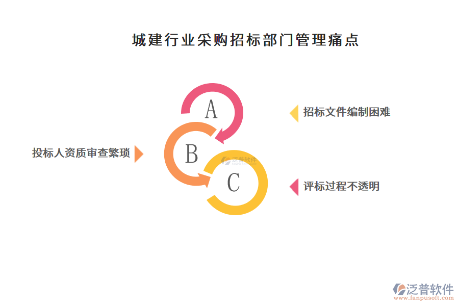 城建行業(yè)采購(gòu)招標(biāo)部門管理痛點(diǎn)