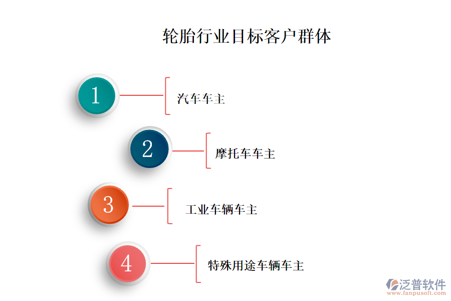 二、輪胎行業(yè)目標(biāo)客戶(hù)群體