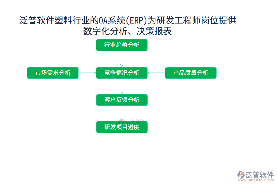 泛普軟件塑料行業(yè)的OA系統(tǒng)(ERP)為研發(fā)工程師崗位提供數(shù)字化分析、決策報(bào)表