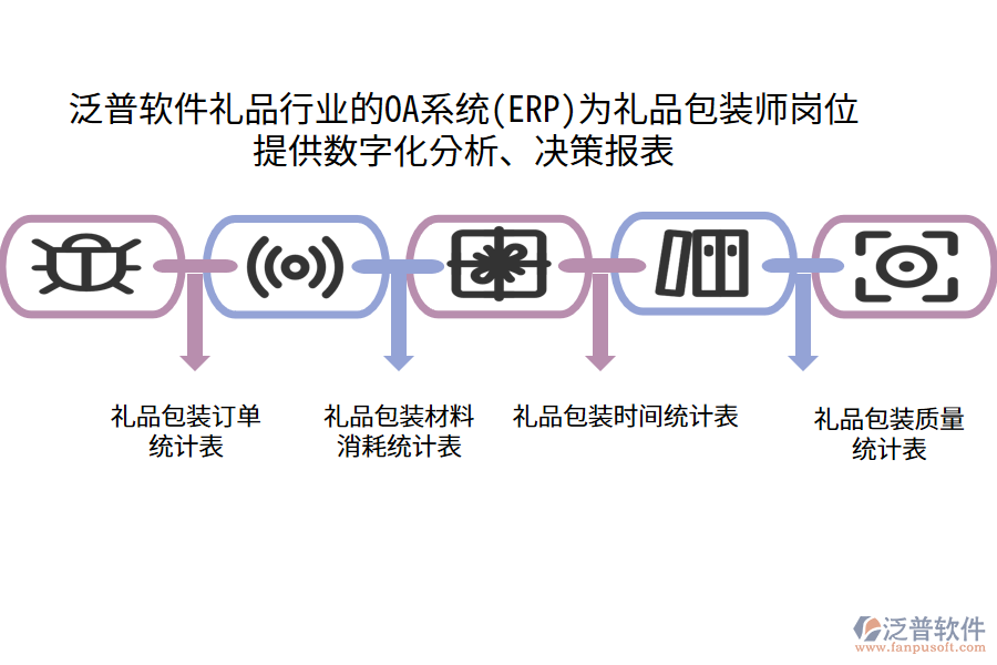 泛普軟件禮品行業(yè)的OA系統(tǒng)(ERP)為禮品包裝師崗位 提供數(shù)字化分析、決策報(bào)表